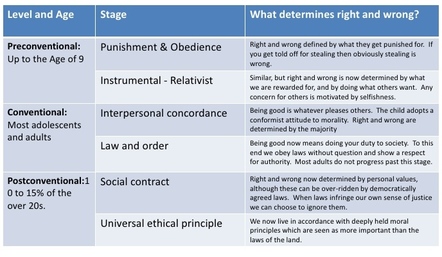 Piaget S Stages Of Moral Development Chart